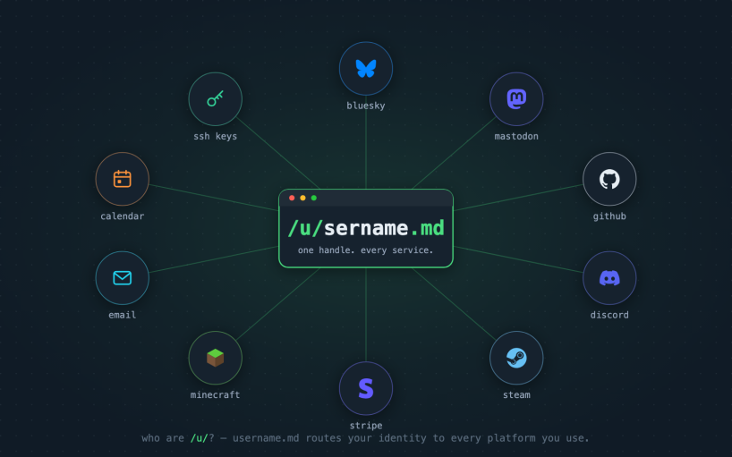 Diagram: services including Bluesky, Mastodon, GitHub, Discord, Steam, Stripe, Minecraft, email, calendar, and SSH keys orbiting a central /u/sername.md terminal card — one handle, every service.