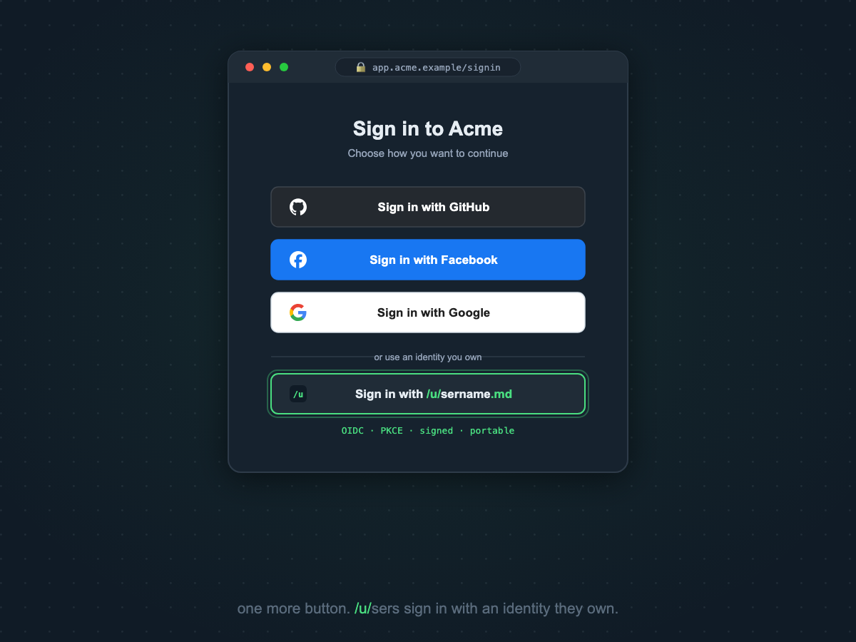 Mock sign-in dialog for a company app showing four stacked buttons: Sign in with GitHub, Sign in with Facebook, Sign in with Google, and — highlighted at the bottom — Sign in with /u/sername.md, annotated OIDC, PKCE, signed, portable.